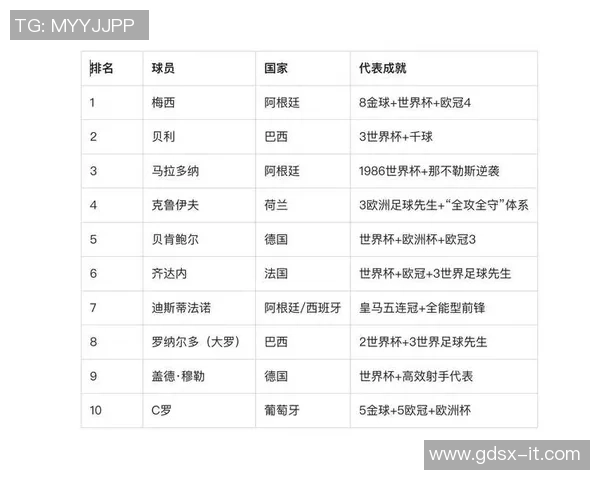 全球十大足球巨星排名盘点 这些球员定义了足球的历史与未来 全球十大足球巨星排名盘点 这些球员定义了足球的历史与未来